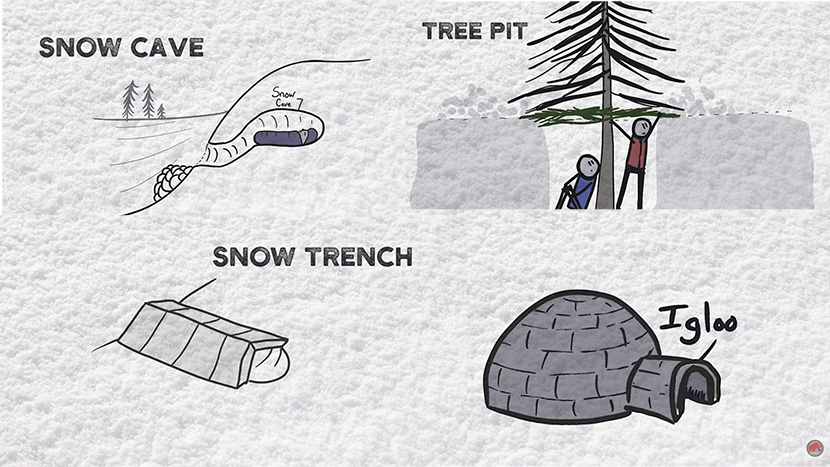 Four types of snow forts. Snow cave which is dug into a snow bank, a tree pit made bu diging beside a tree, a snow tench using snow blocks as a tent and an igloo.